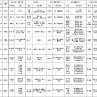 1181萬方砂石儲量，四川巴中公布10條重點河段采砂管理責(zé)任人