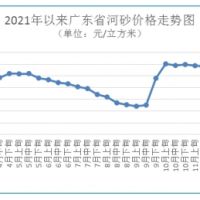 海砂每方272元 碎石最高下跌1.48%！廣東砂石價格窄幅波動