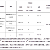 再降價！28.3元/方！安徽一河道疏浚砂項(xiàng)目第3次拍賣