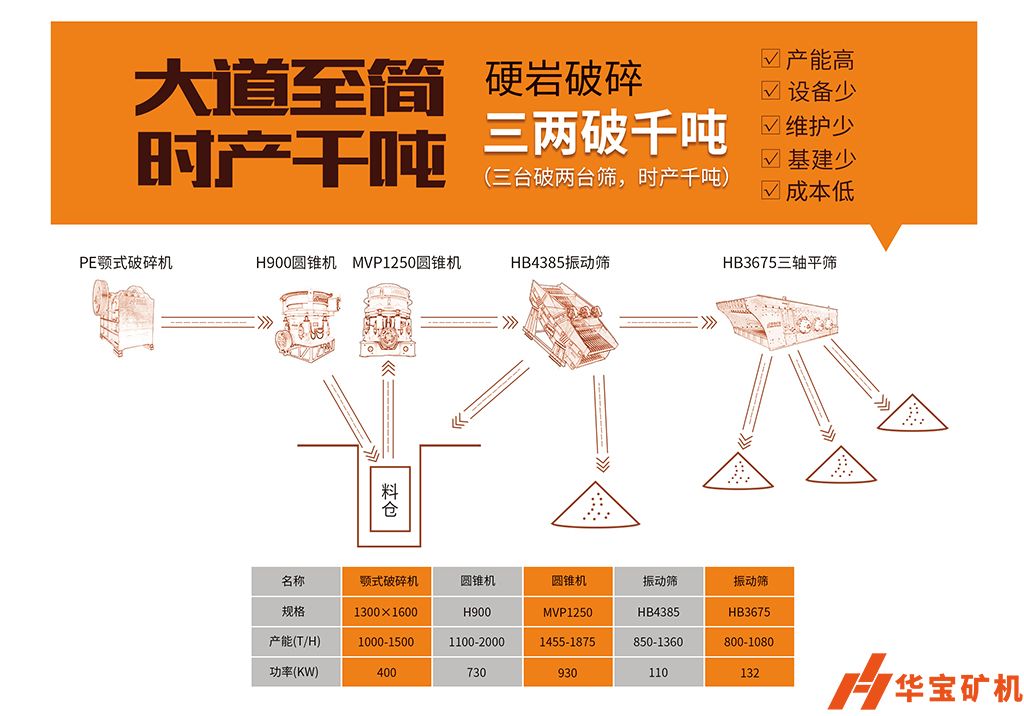 華寶礦機(jī) “大道至簡(jiǎn) 三兩破千噸” 華寶礦機(jī) “大道至簡(jiǎn) 三兩破千噸”
